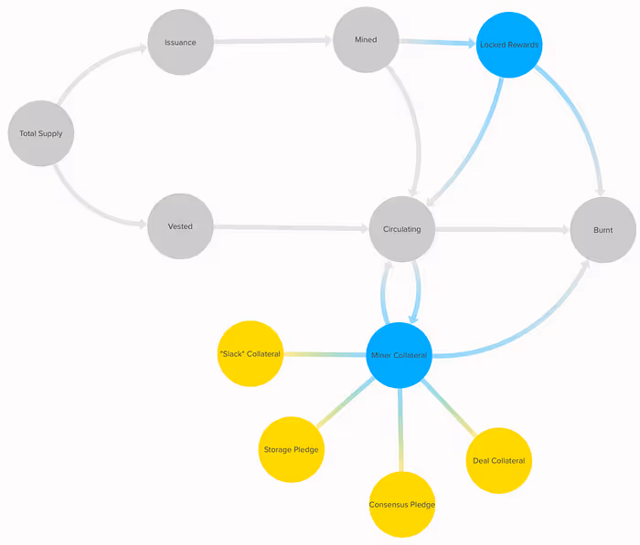 Illustration of the Filecoin Token Components. The blue ones make up the Locked Filecoin Supply, and the ones in yellow are the collateral components