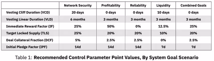 table showing Recommended Control Parameter point values, by system goal scenario