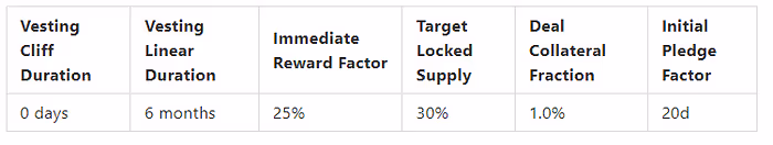table showing The adopted parameters for Mainnet