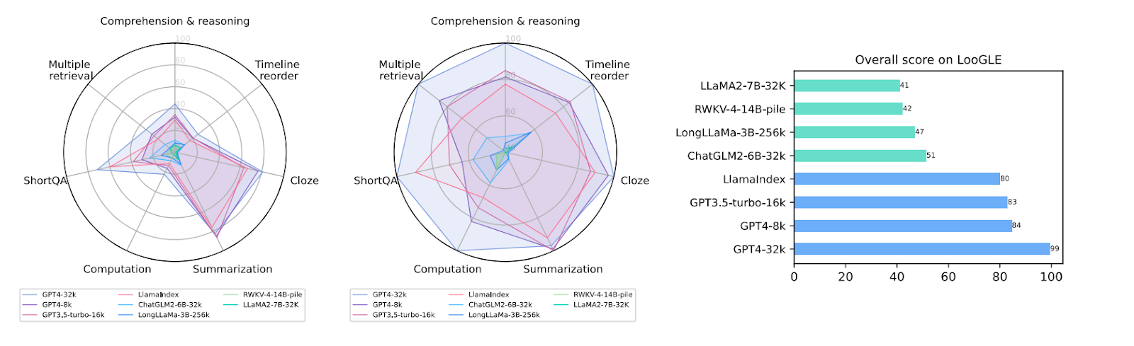 An overview performance of LLMs for long context understanding. Image from Loogle: Can Long-Context Language Models Understand Long Contexts?