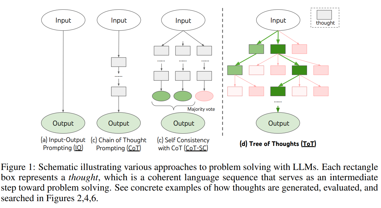 Schematic illustration of various approaches to problem-solving in LLMs. Each rectangle represents a thought, which is a coherent language sequence that serves as an intermediate step toward problem-solving. Image from Tree of Thoughts Prompting