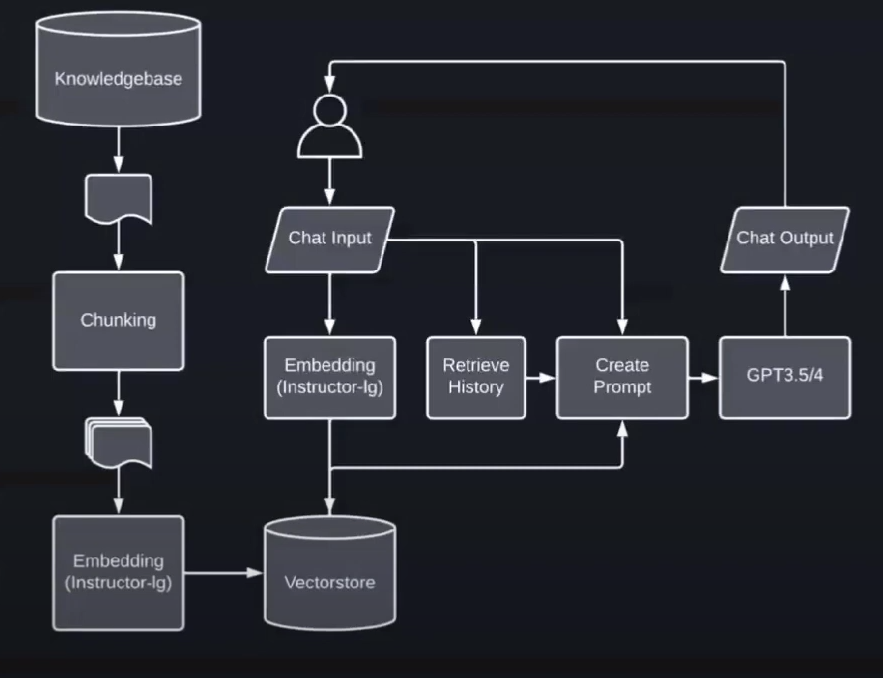 This flowchart offers a simplified overview of the complex processes involved in enabling a chat system to communicate and respond to user input. Image by Orion Reed