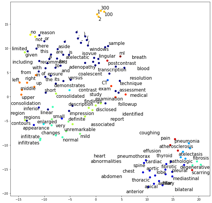 An example of semantic embedding along two dimensions. Image from Supervised Understanding of Word Embeddings by Halid Parmeet, Yoshihisa