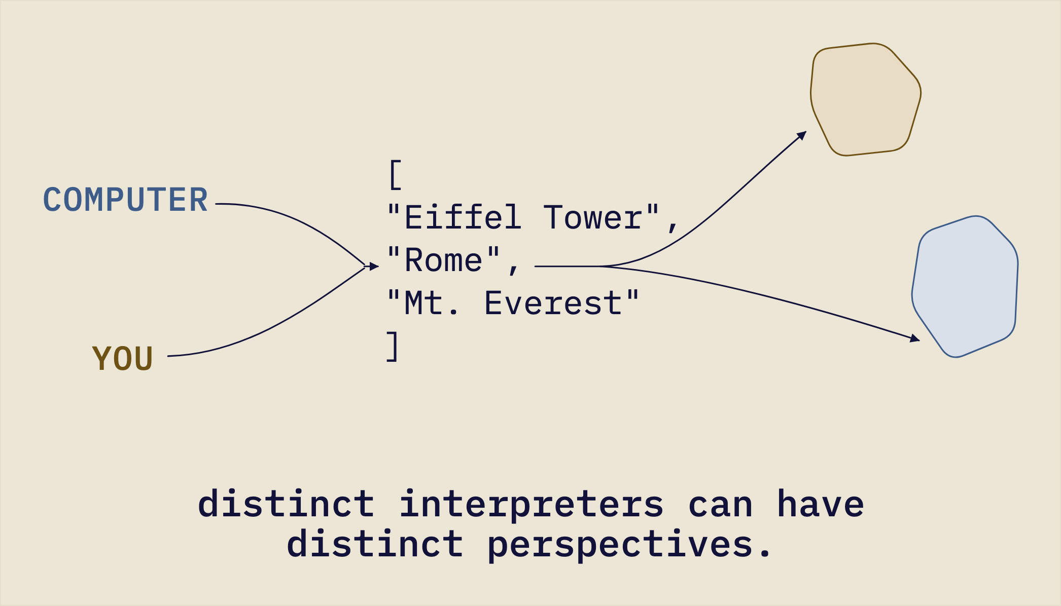 Arrows from “computer” and “you” meet at one list of place names and split toward two regions: “distinct interpreters can have distinct perspectives.”