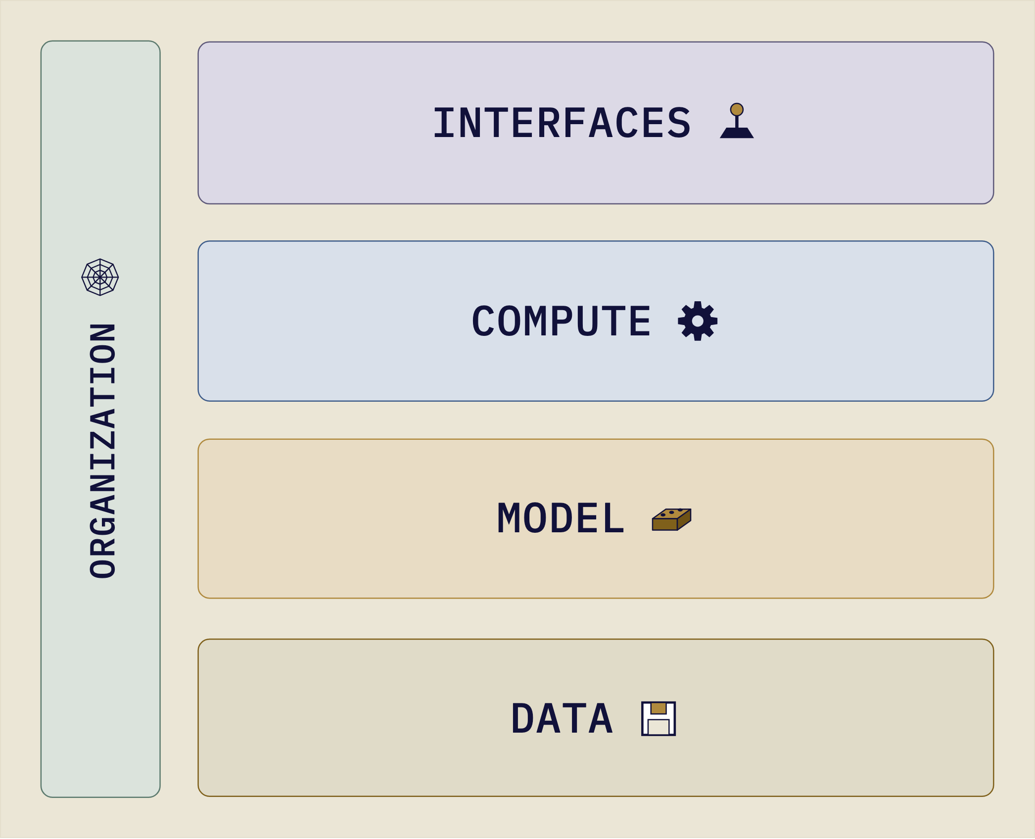 An organization spanning four stacked layers: interfaces, compute, model, and data.