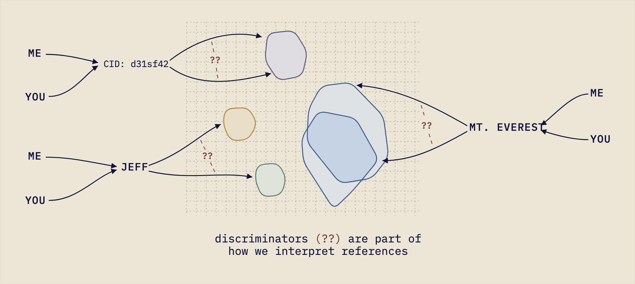 Arrows from “me” and “you” run through three references into overlapping colored regions of a referent space, with red question marks between.