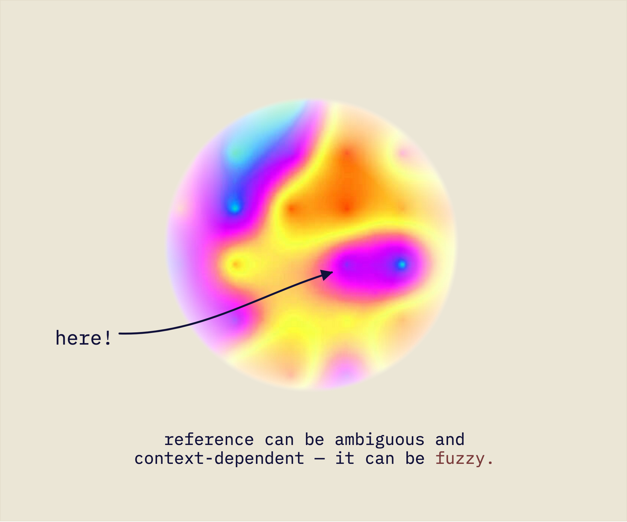 A soft-edged blob with an arrow labeled “here!” pointing into it, captioned “reference can be ambiguous and context-dependent — it can be fuzzy.”