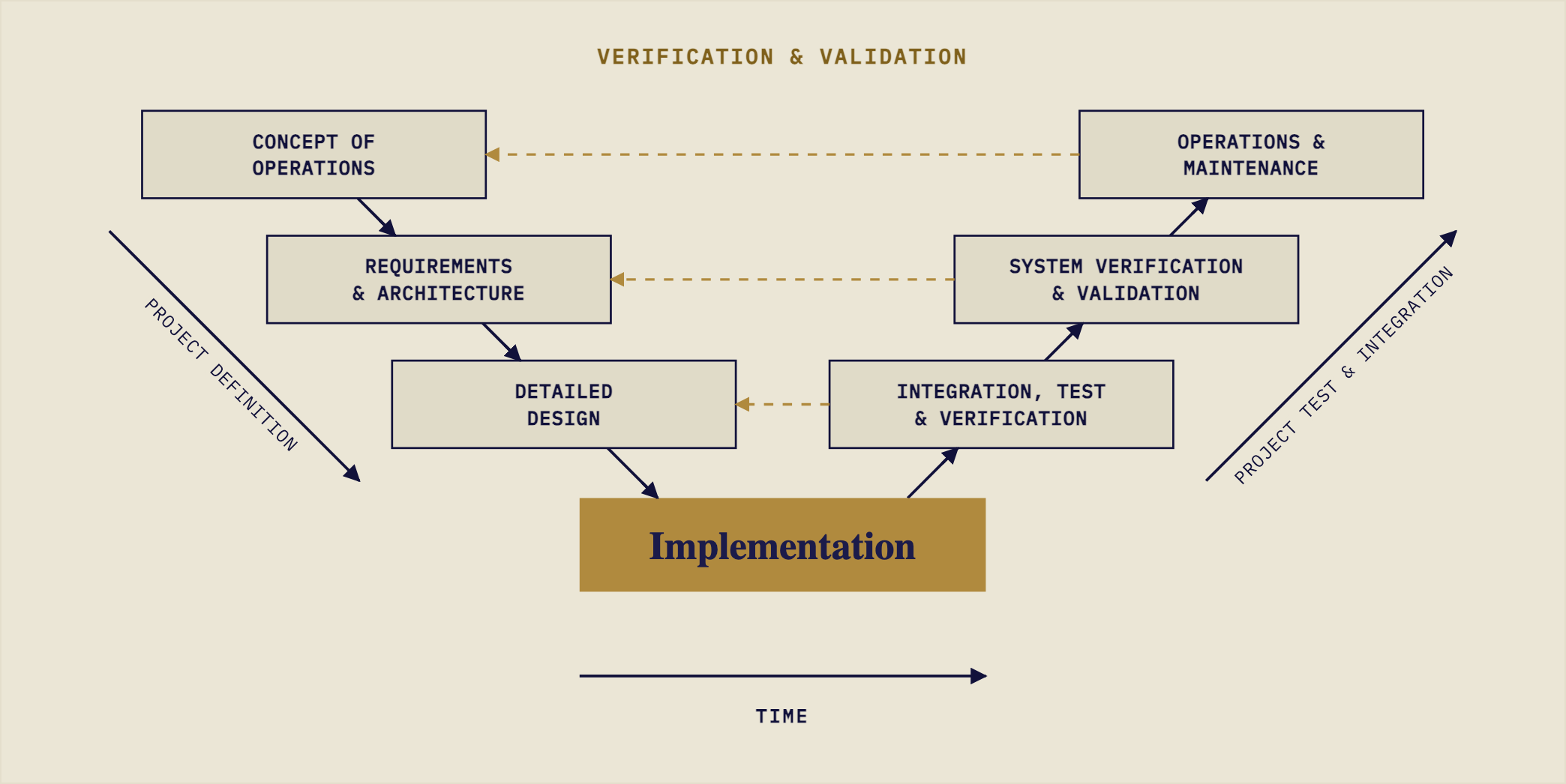 The Verification and Validation V: design stages on one arm, implementation at its base, and integration, verification, and operations on the other.