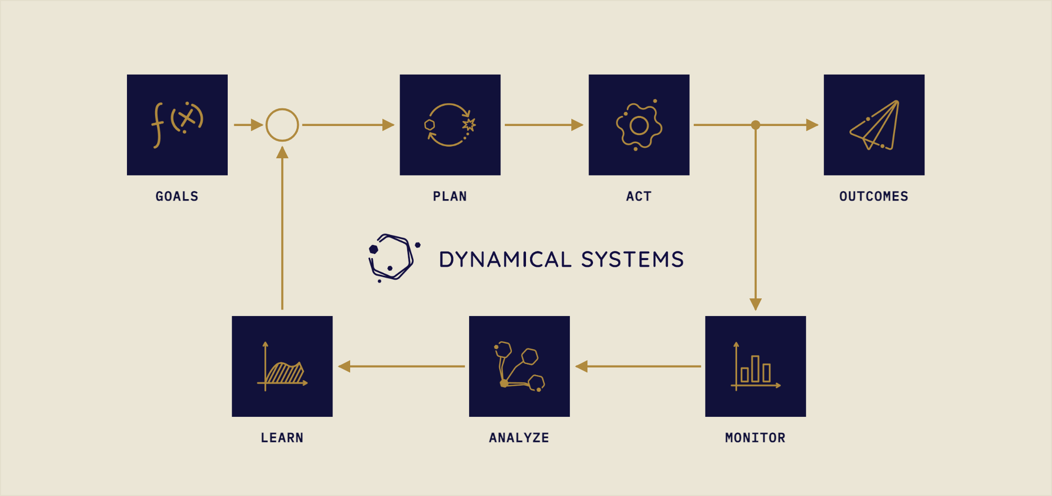 A control loop around the Dynamical Systems logo: goals, plan, act, outcomes; a branch off act feeds monitor, analyze, and learn, back to plan.