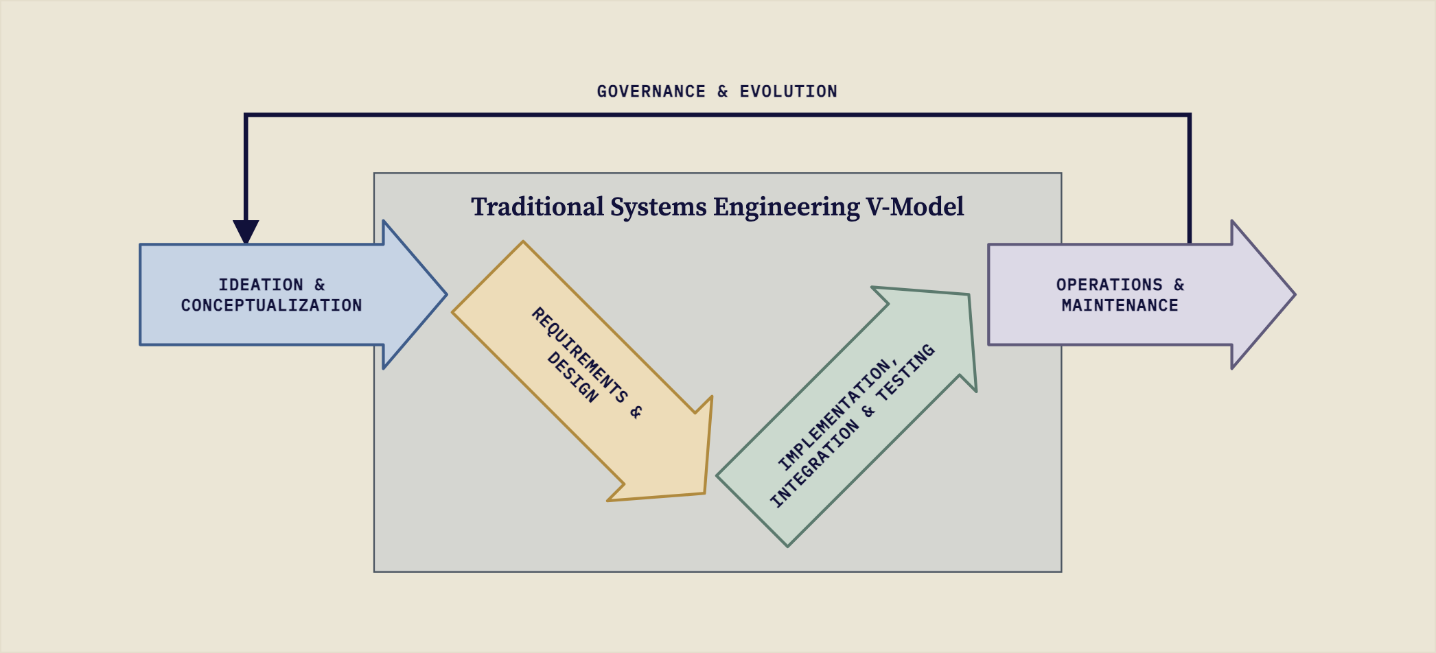 The traditional V inside a wider loop: ideation enters at the left, operations exits at the right, governance and evolution returns to the start.