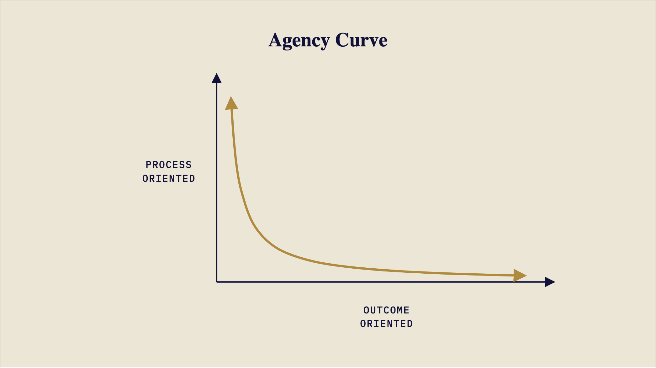 Graph of the Agency Curve, with process-oriented agency on the vertical axis and outcome-oriented agency on the horizontal axis.