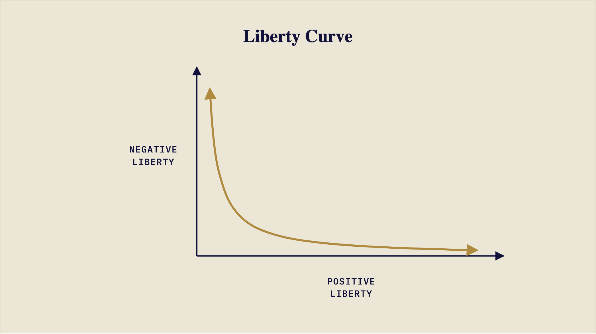 Graph of the Liberty Curve, with Negative Liberty on the vertical axis and Positive Liberty on the horizontal axis.