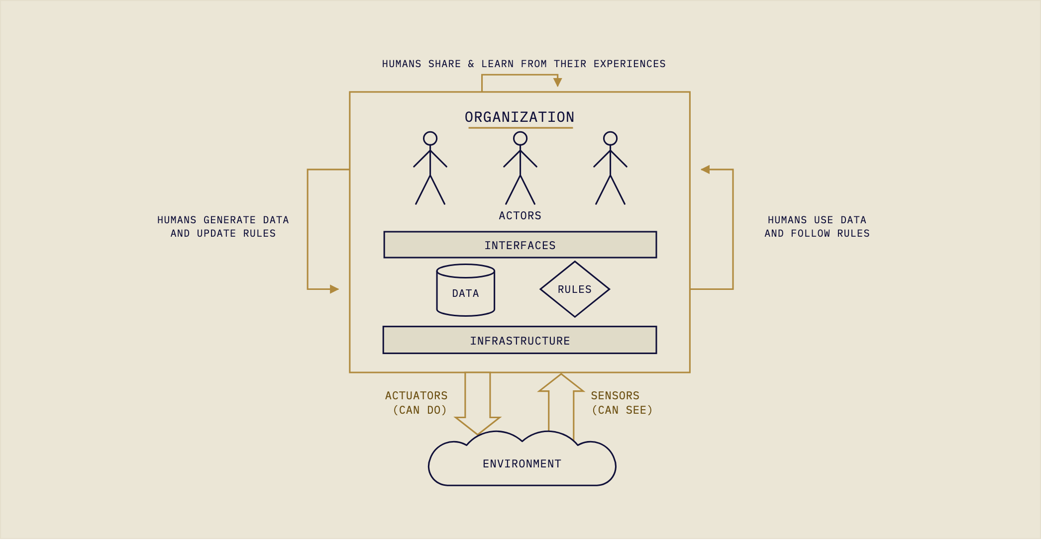 Cyborganization: a group of humans augmented with information technology embodying a “learning agent”