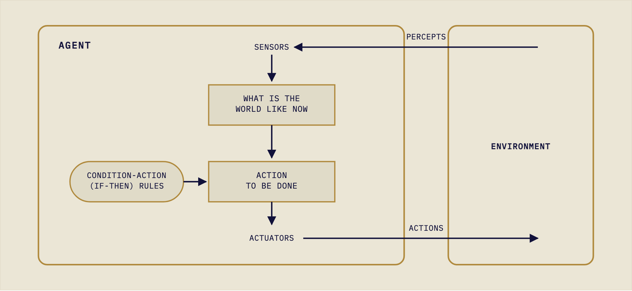 A simple reflex agent: sensors report what the world is like now; if-then rules pick the action; actuators carry it out on the agent’s environment.
