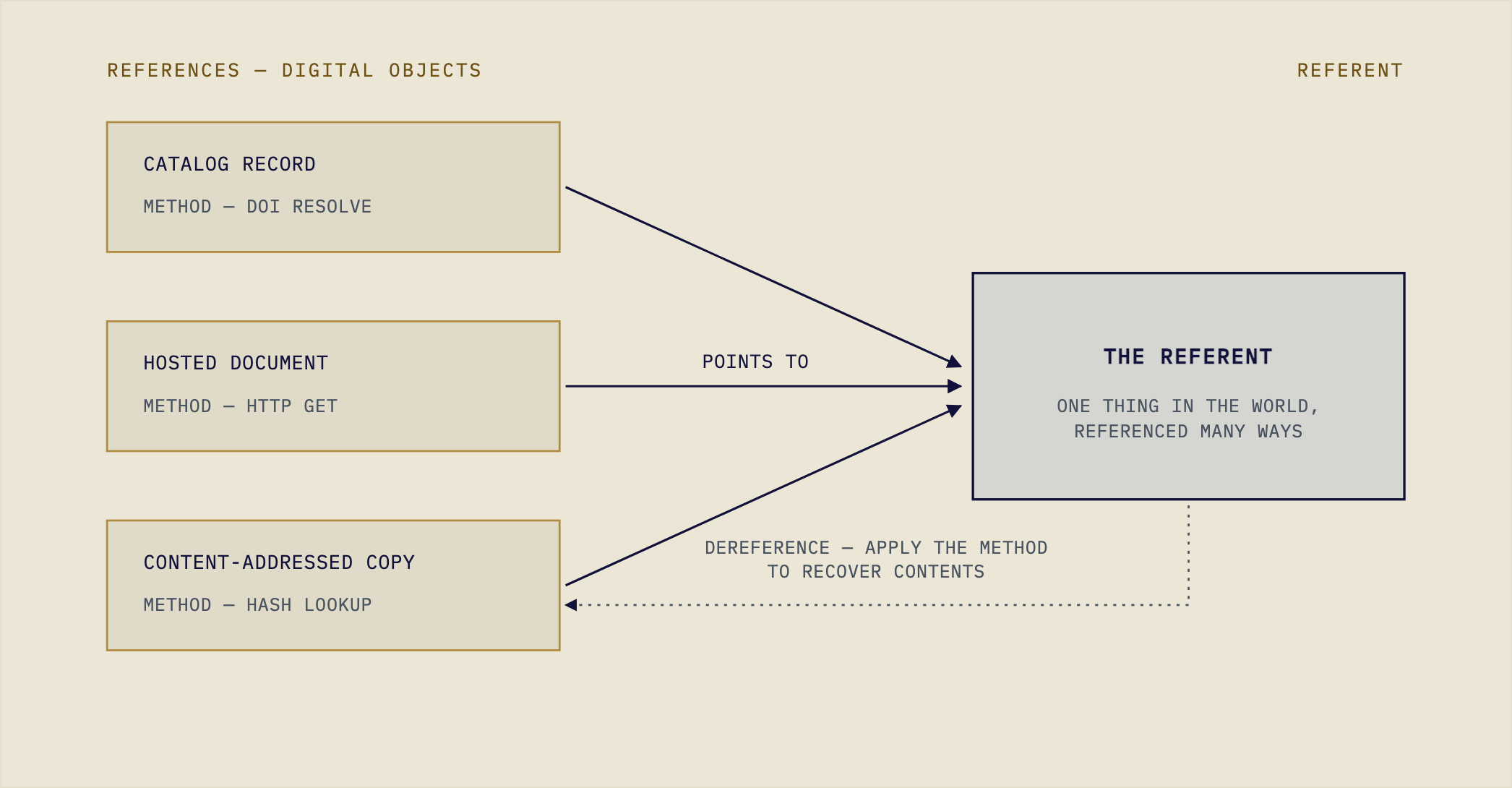 Three reference cards, a catalog record, a hosted document, and a content-addressed copy, each with its retrieval method, point at one referent.