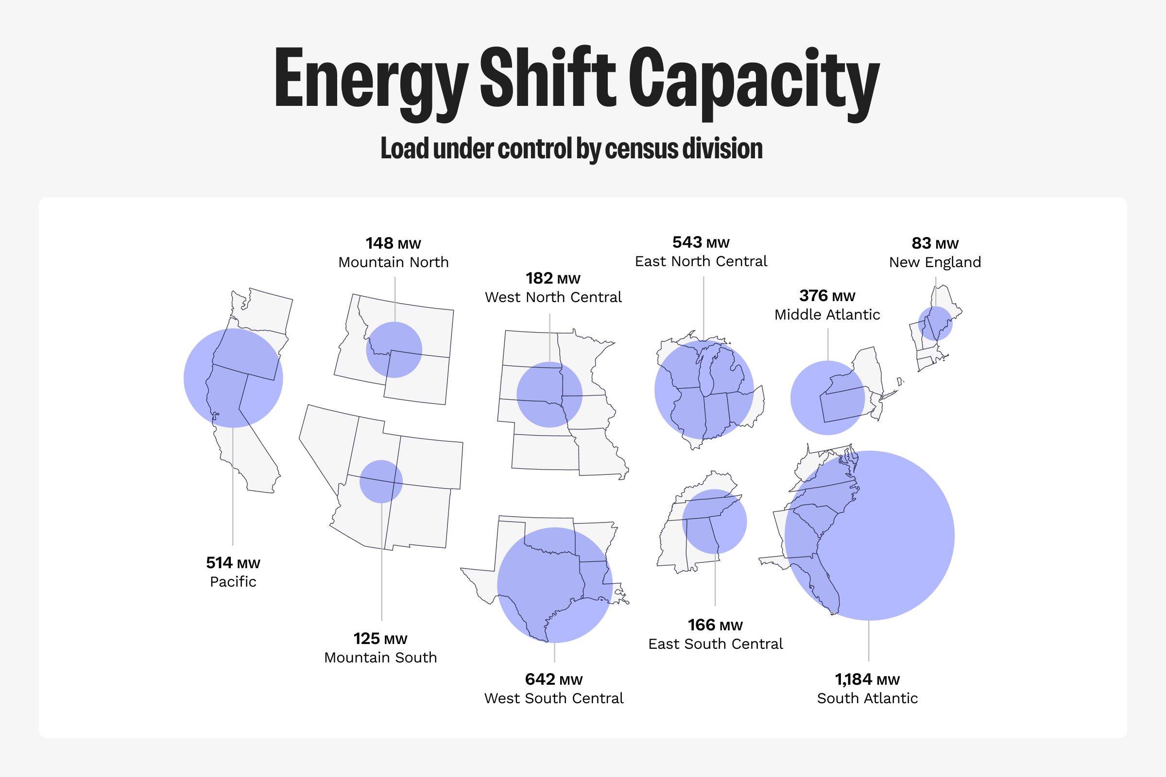 Energy Shift Capacity