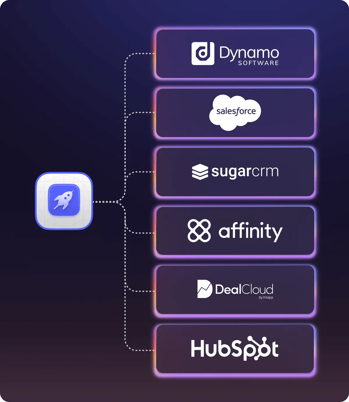 Graphic showing a central app icon connected by dotted lines to six software logos: Dynamo Software, Salesforce, SugarCRM, Affinity, DealCloud by Intapp, and HubSpot.