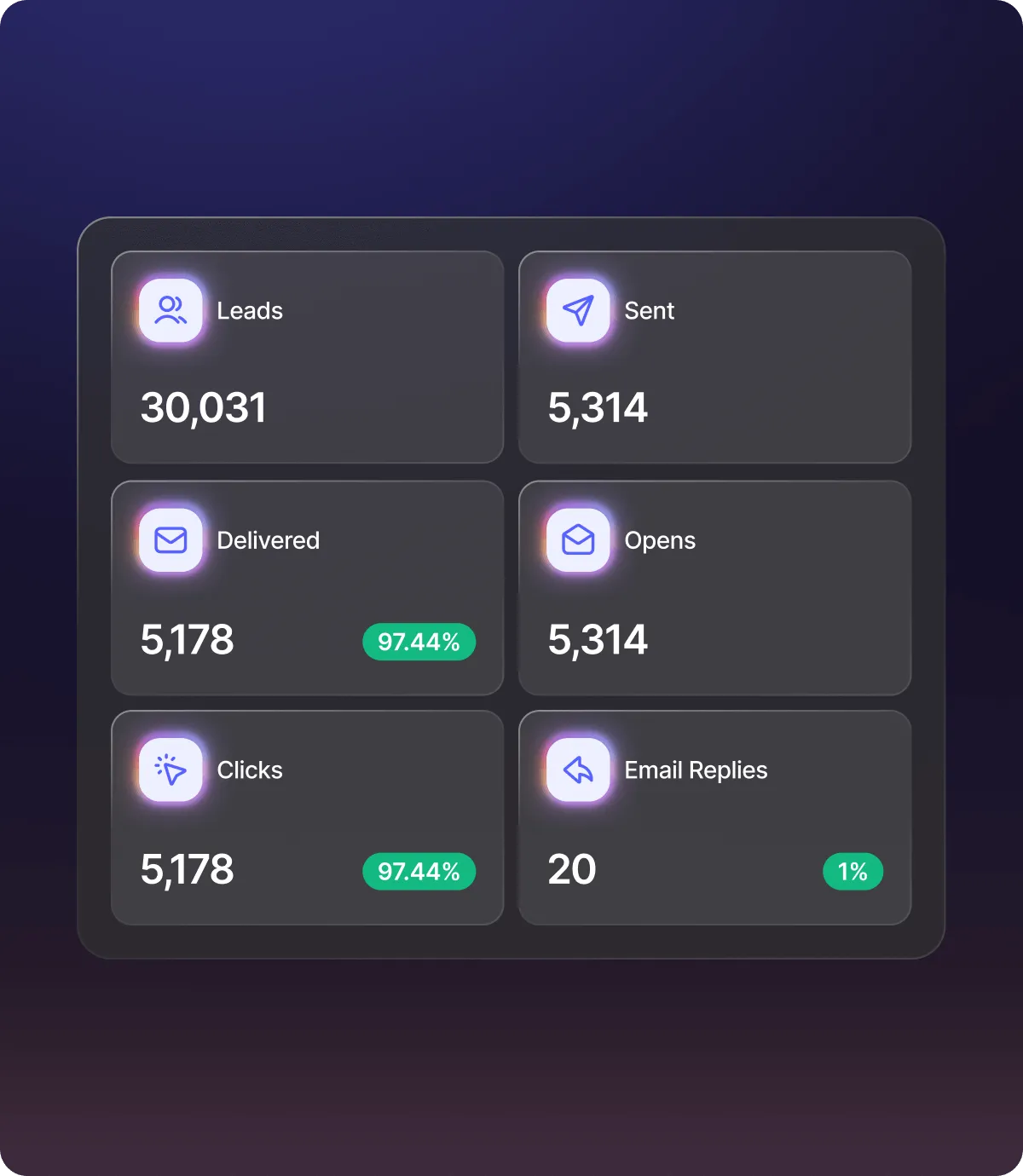 Dashboard showing email campaign stats: 30,031 leads, 5,314 sent, 5,178 delivered (97.44%), 5,314 opens, 5,178 clicks (97.44%), and 20 email replies (1%).
