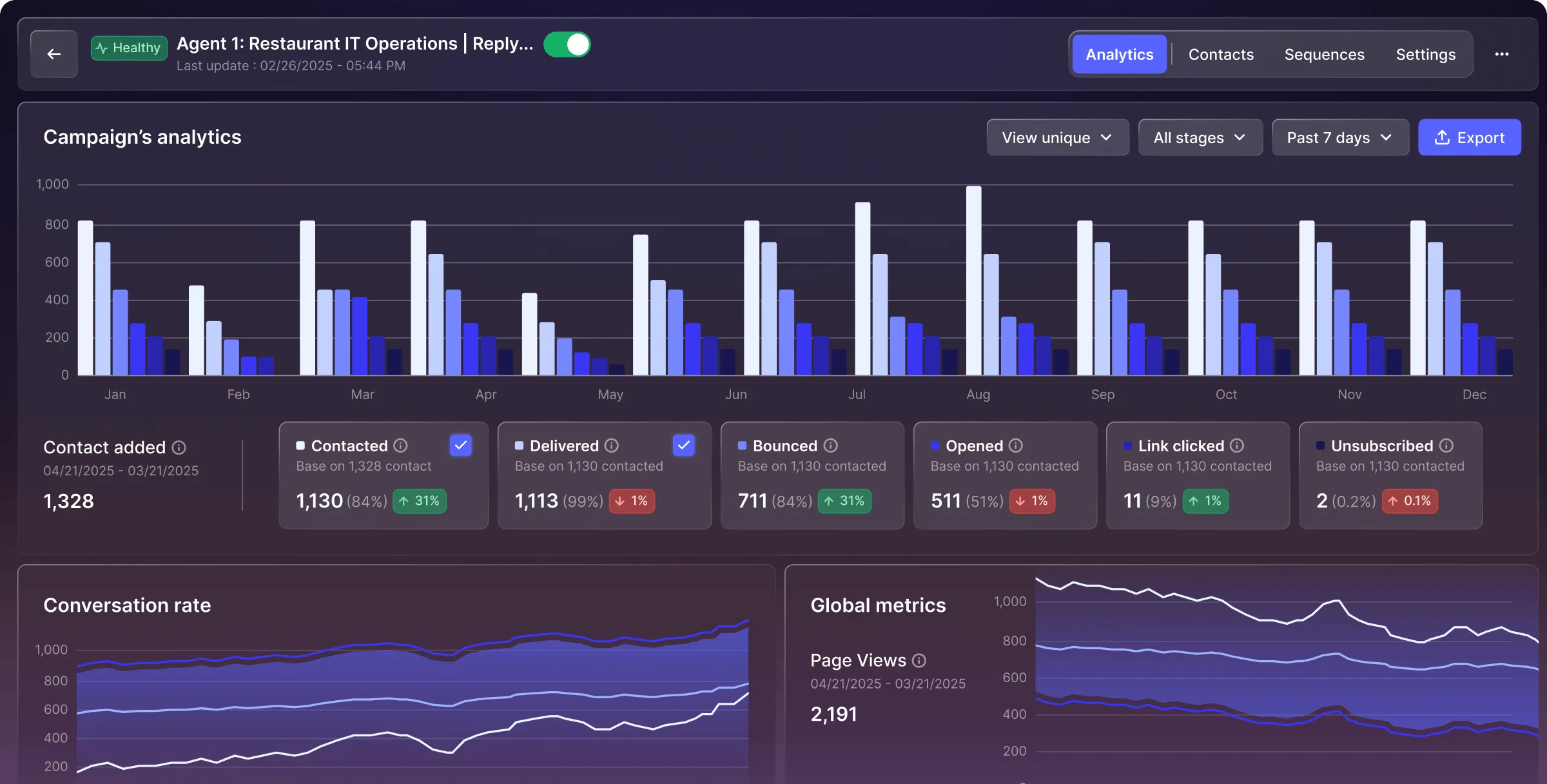 Dashboard showing campaign analytics with monthly bar charts, contact stats, conversation rate line graph, and global page view metrics.