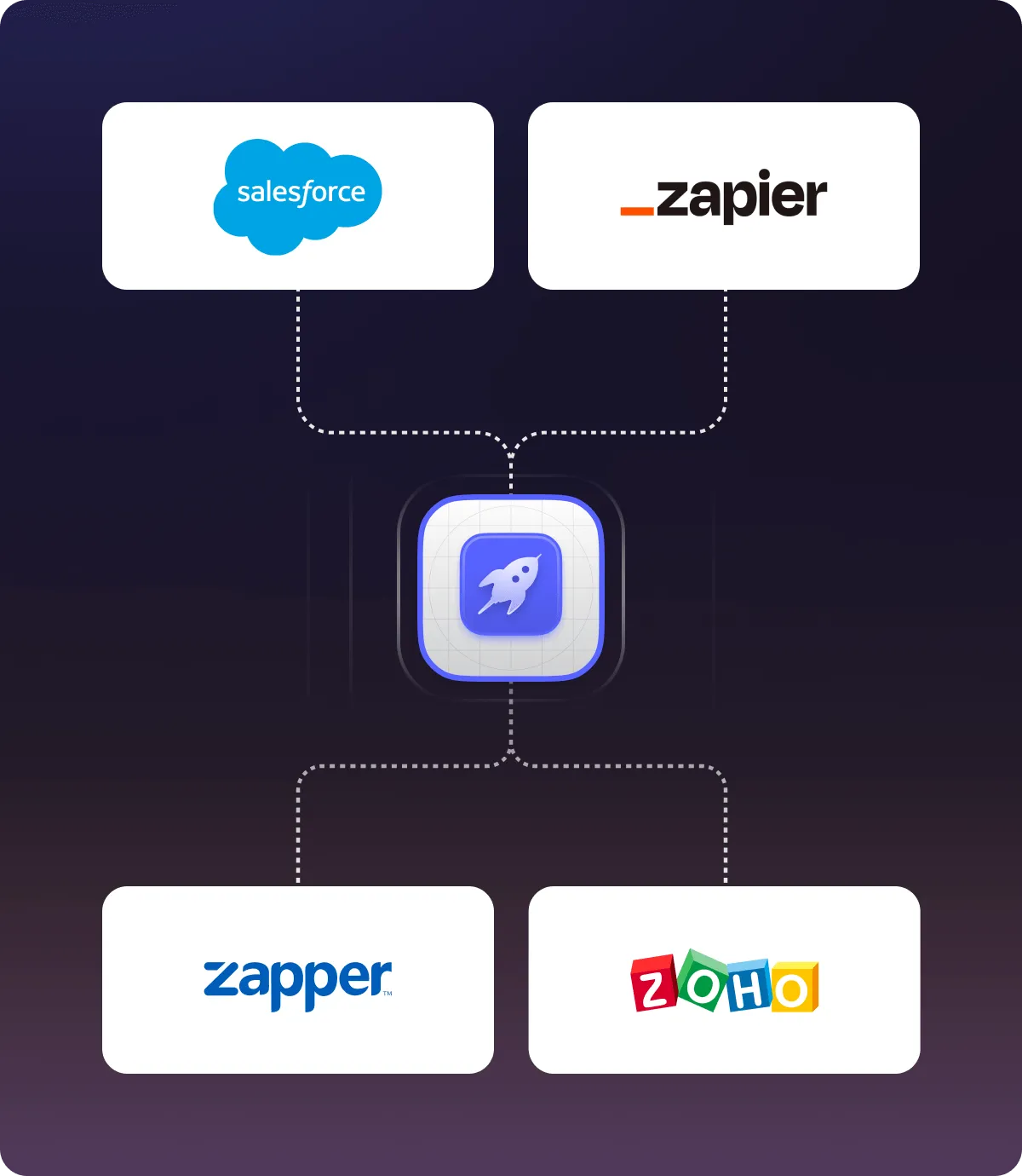 Graphic showing a central square icon with a rocket, connected by dotted lines to four logos: Salesforce, Zapier, Zapper, and Zoho.