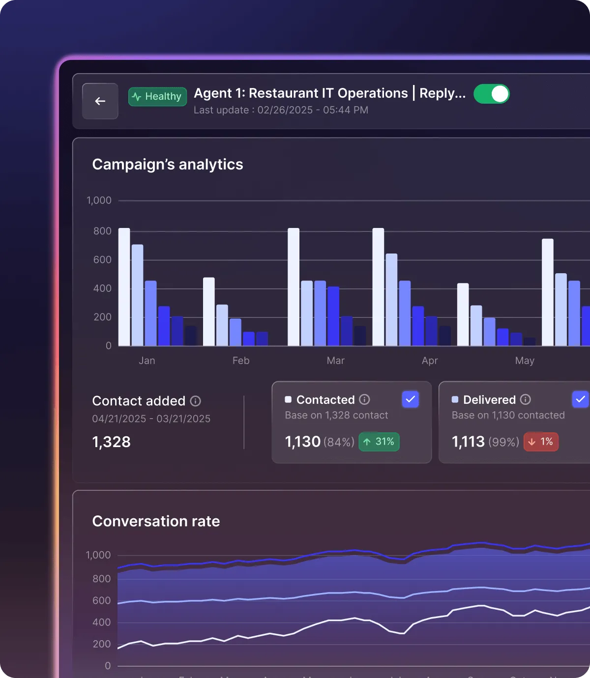 Dashboard showing campaign analytics with monthly bar graphs for Jan to May, metrics for contact added, contacted, delivered, and a conversation rate line chart.