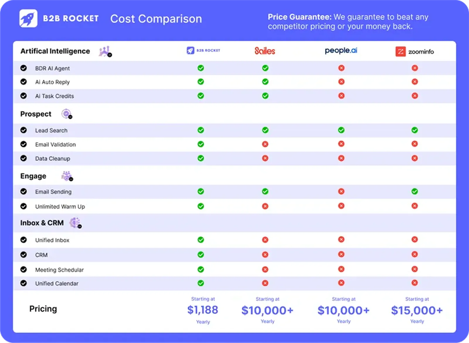Cost comparison chart of B2B Rocket, Sales, People.ai, and Zoominfo showing features in Artificial Intelligence, Prospect, Engage, and Inbox & CRM categories, with B2B Rocket offering all features and the lowest yearly price at $1,188.