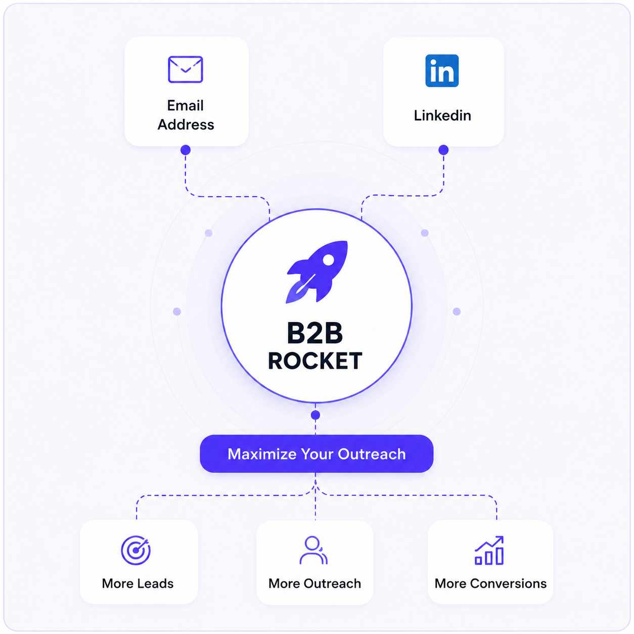 Why Startups Love B2B Rocket