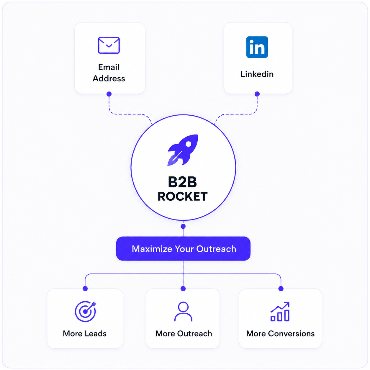 Why Startups Love B2B Rocket