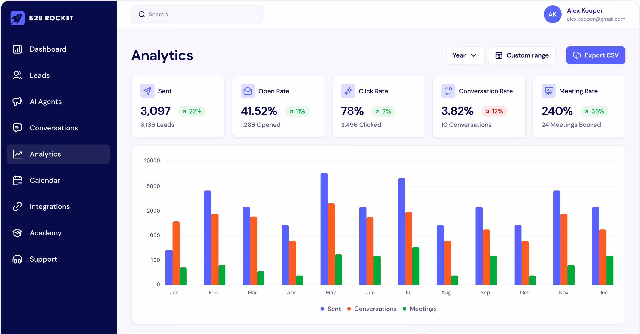 Dashboard showing email campaign analytics with sent, open, click, conversation, and meeting rates and monthly bar chart.