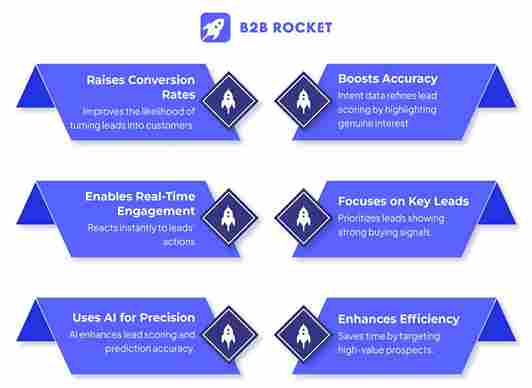 How Intent Data Enhances Lead Scoring Models