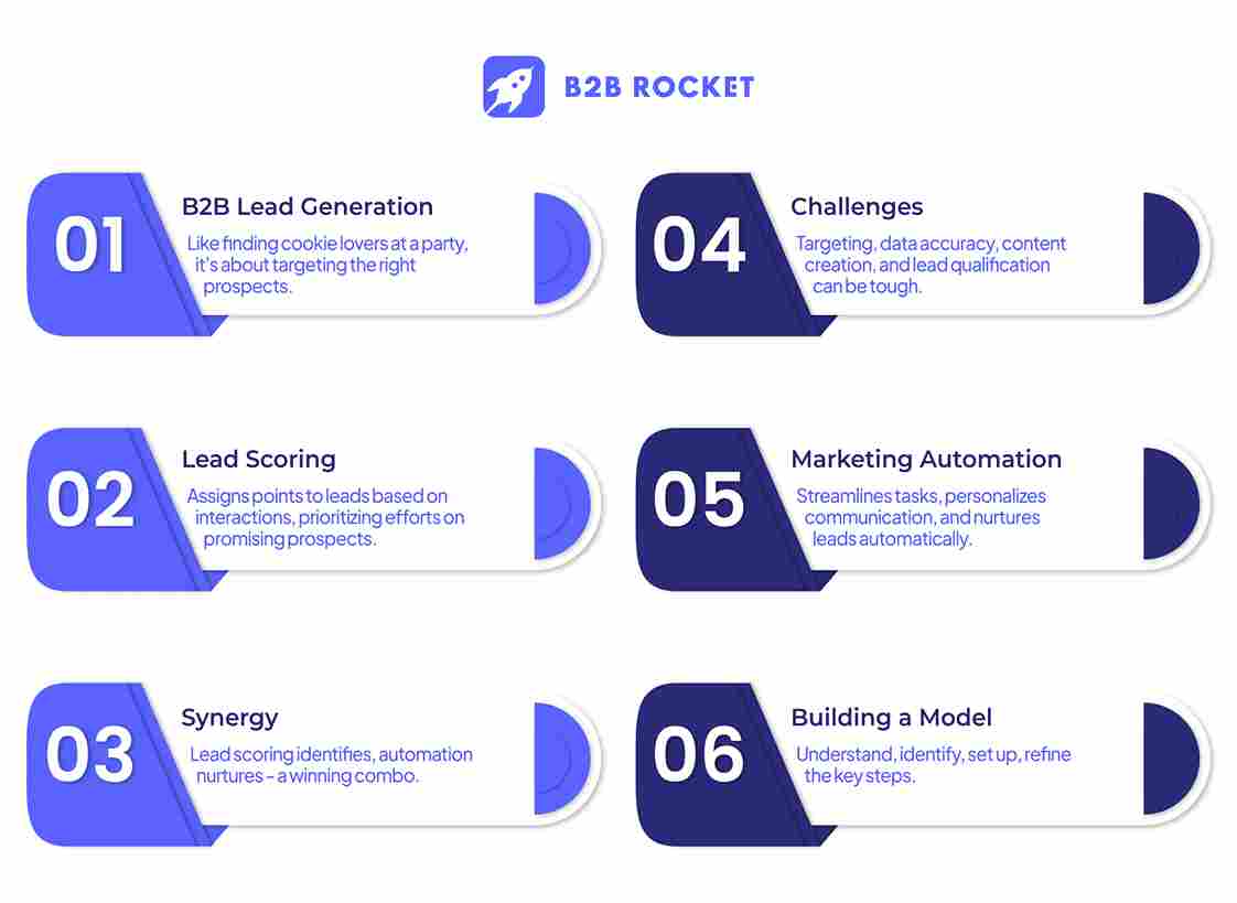 leveraging-marketing-automation-to-identify-high-value-b2b-leads