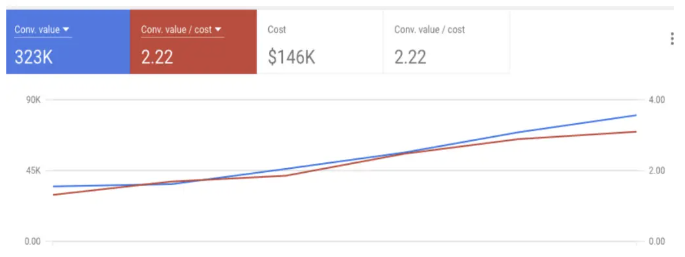 Customer Google Ads Performance Screenshot +132% ROAS and +125% Revenue