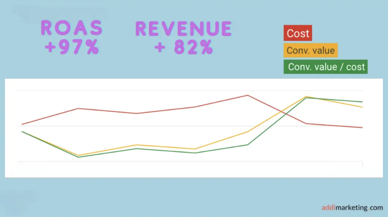 Customer Google Ads Performance Graph +97% ROAS and +82% Revenue