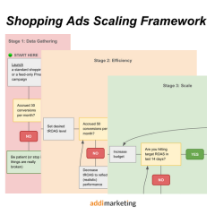 Shopping Ads Scaling Framework