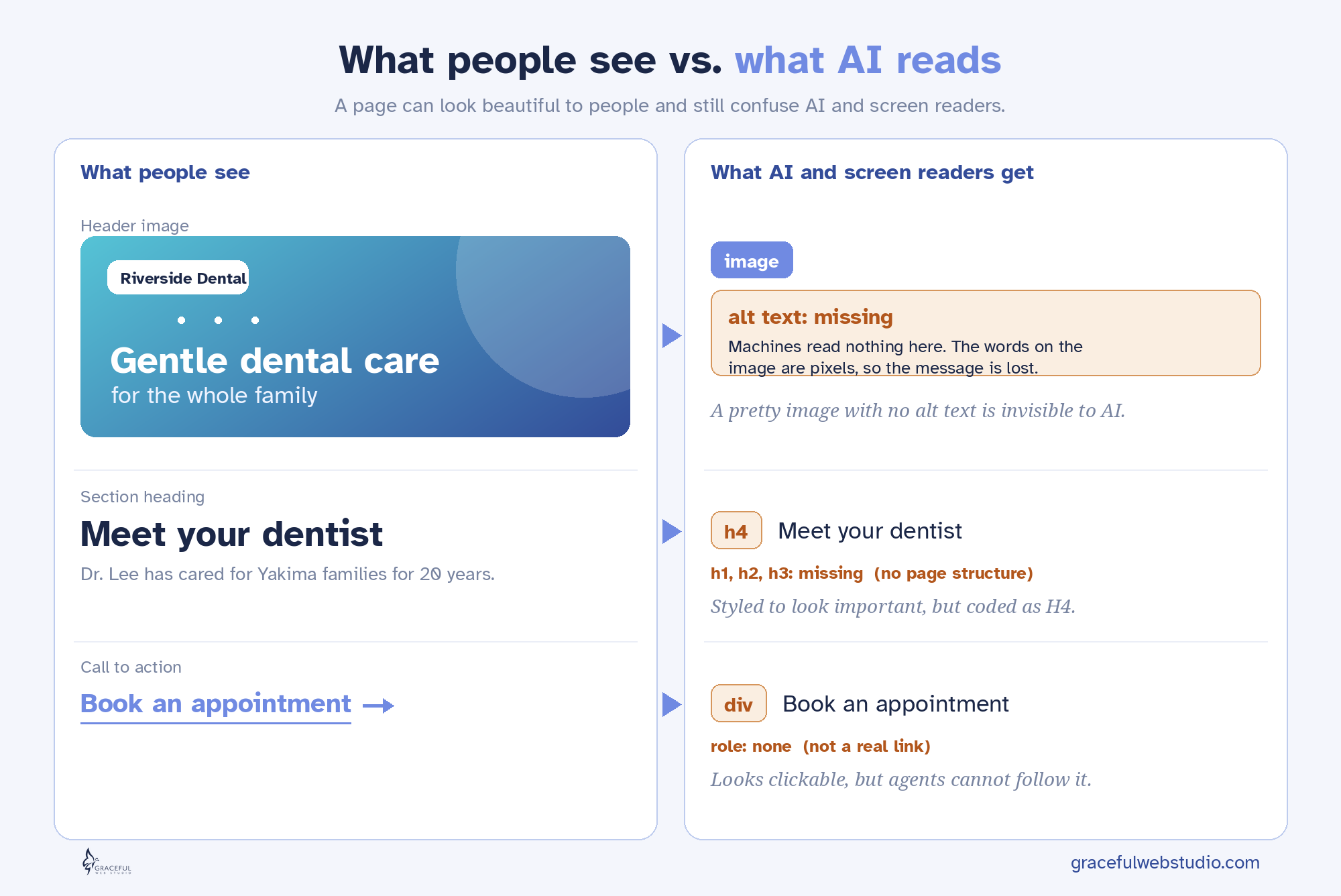 Infographic comparing what people visually see on a website with what AI and screen readers can understand from the code. Full alt text in caption.