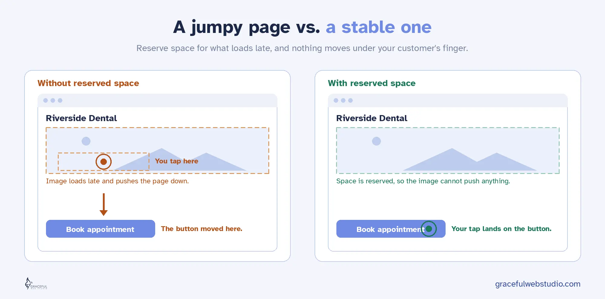 A page that shifts as it loads, causing a tap to miss the button, next to a stable page where space is reserved so nothing moves.