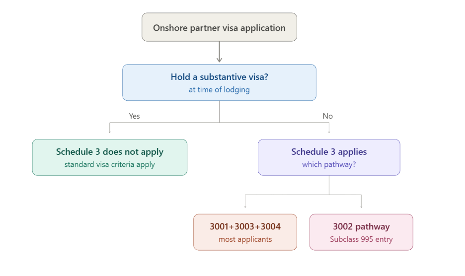 schedule-3-criteria-explained