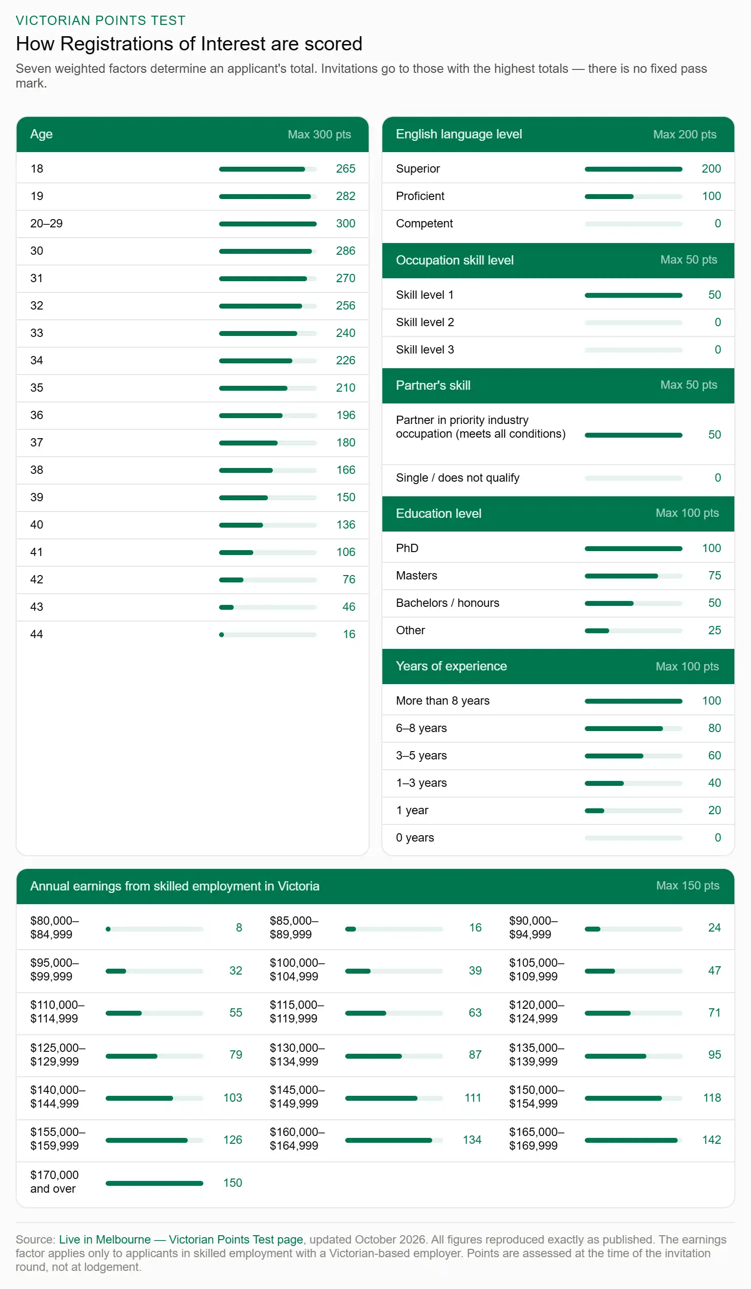 how registrations of interest are scored