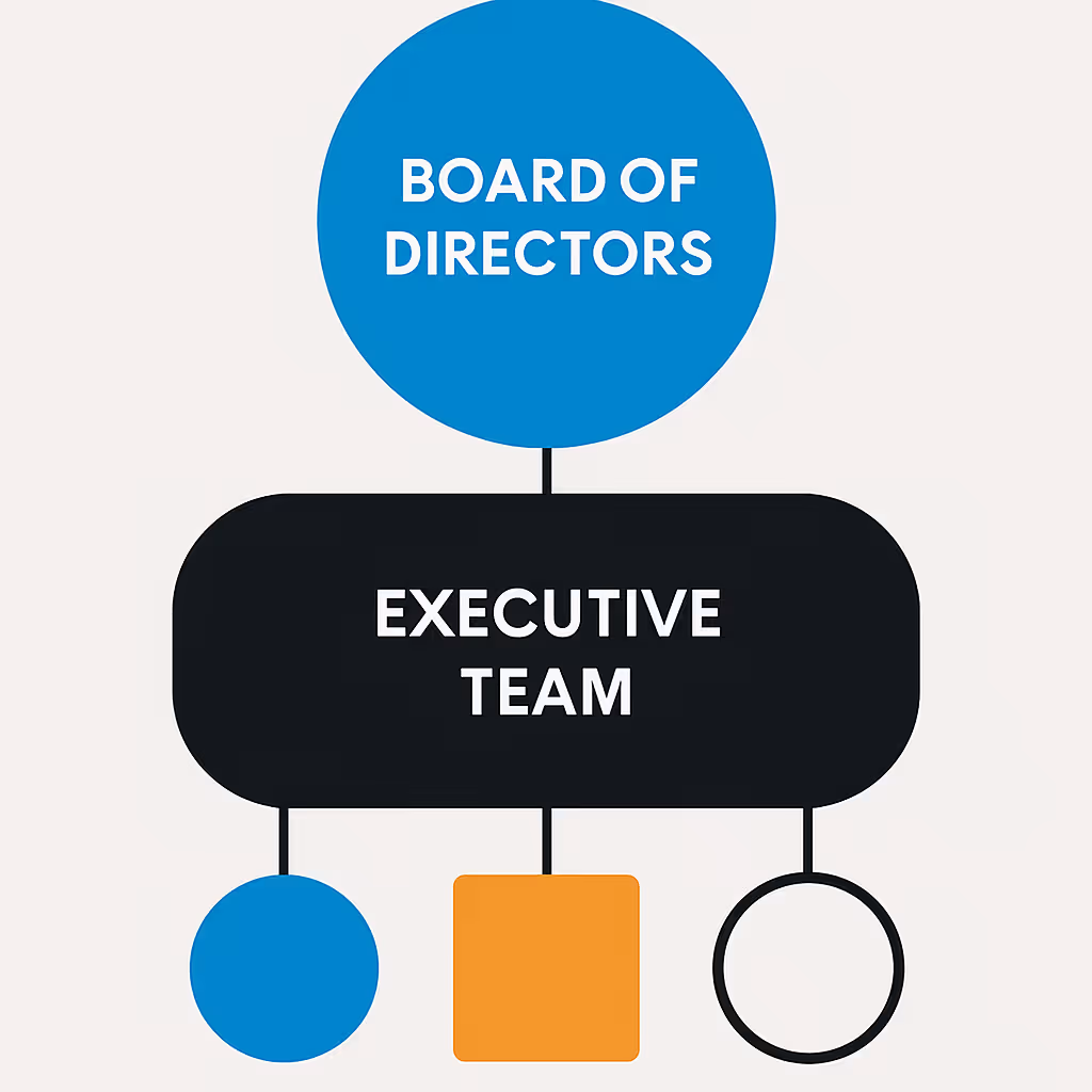 Corporate governance structure showing board and executive relationships.