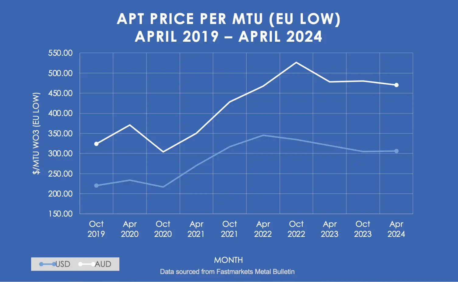 APT price per MTU (EU low) in USD and AUD from April 2019 to April 2024.