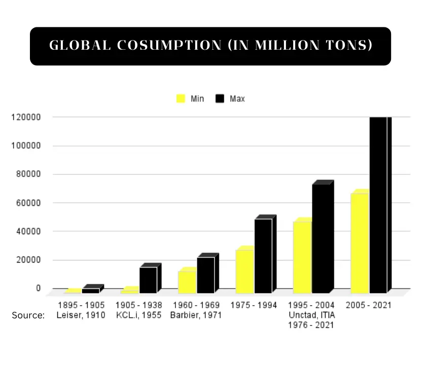 Global Cosumption Graphic