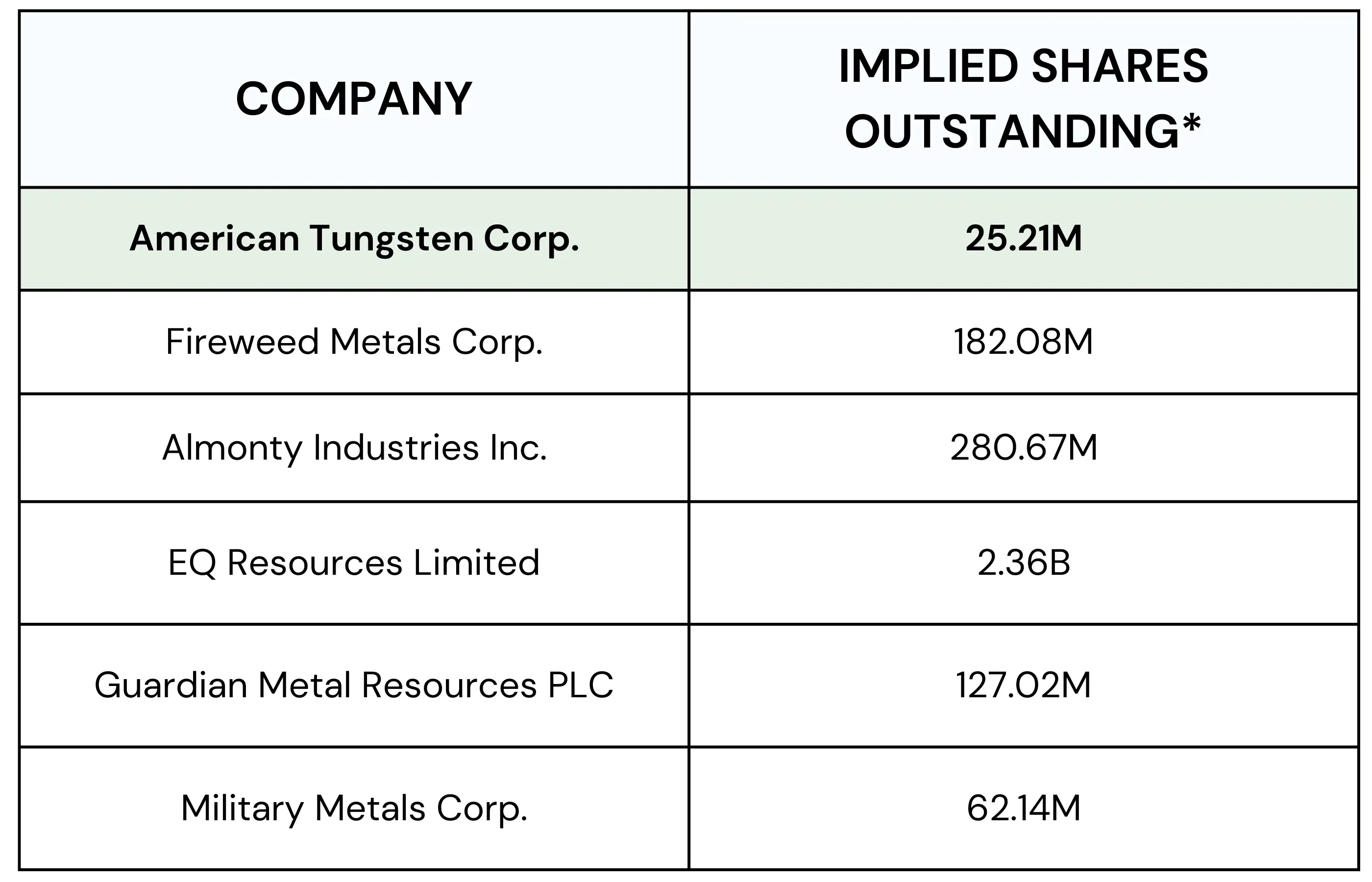 Table of implied shares outstanding for various metals companies, including American Tungsten Corp.
