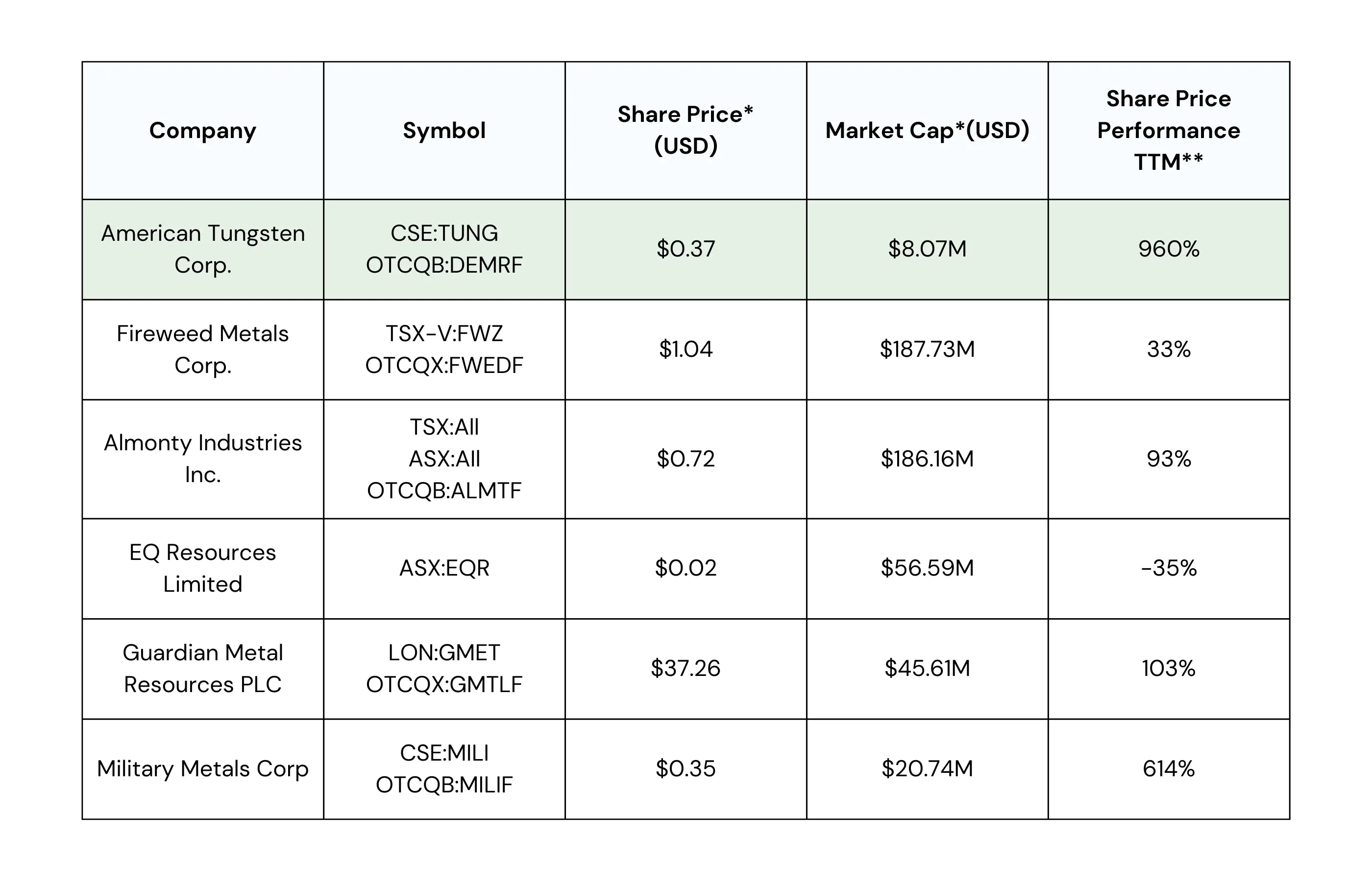 Chart comparison between American Tungsten Corp. and other mining and exploration companies.