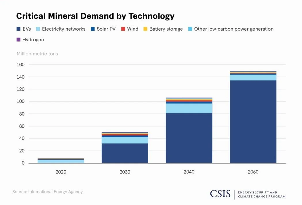 Critical Mineral Demand by Technology forecast chart from 2020 until 2050.