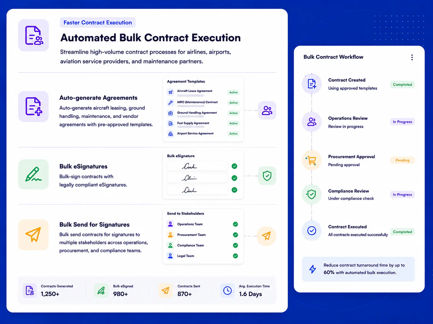Energy project contract workflow showing approvals, compliance monitoring, and obligation tracking.