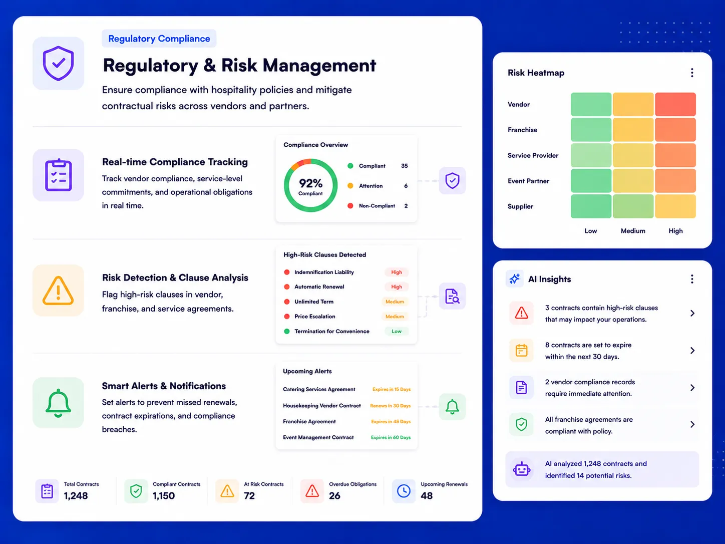 Property management and franchise agreement dashboard with obligation and renewal tracking.