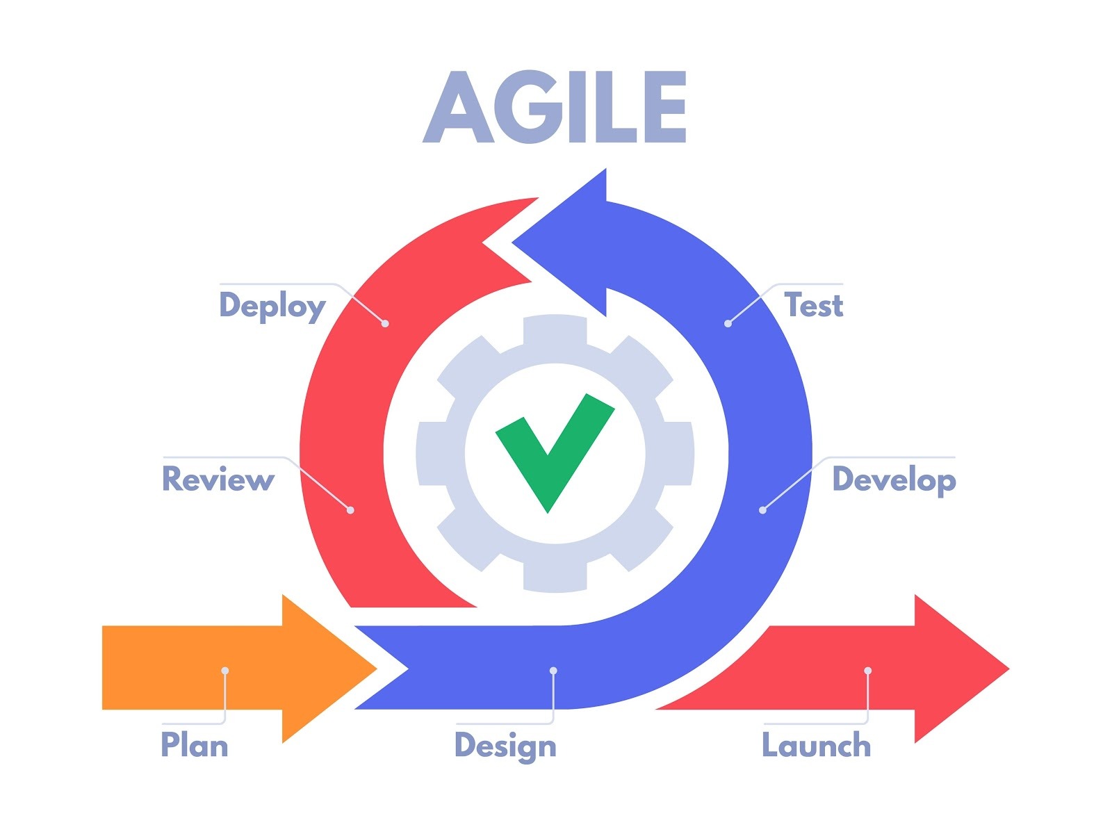Image of Agile software development lifecycle diagram