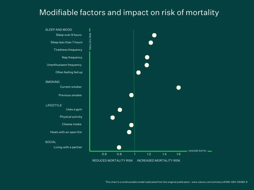 Mortality risk factors