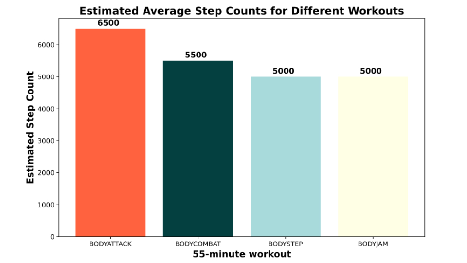 Estimated average step counts for LES MILLS workouts