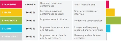 five exercise intensity zones